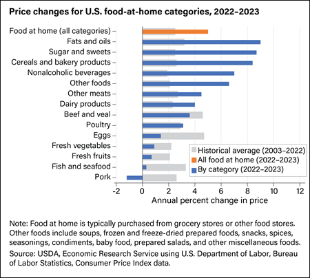 Grocery store food prices up 3.5 percent in 2021 compared with 2020